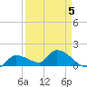 Duck Key Point tide chart for Sunday, April 5, 2026