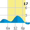 Duck Key Point tide chart for Sunday, May 17, 2026