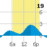 Duck Key Point tide chart for Tuesday, May 19, 2026