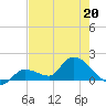 Duck Key Point tide chart for Wednesday, May 20, 2026