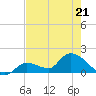 Duck Key Point tide chart for Thursday, May 21, 2026