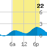 Duck Key Point tide chart for Friday, May 22, 2026