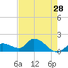Duck Key Point tide chart for Thursday, May 28, 2026