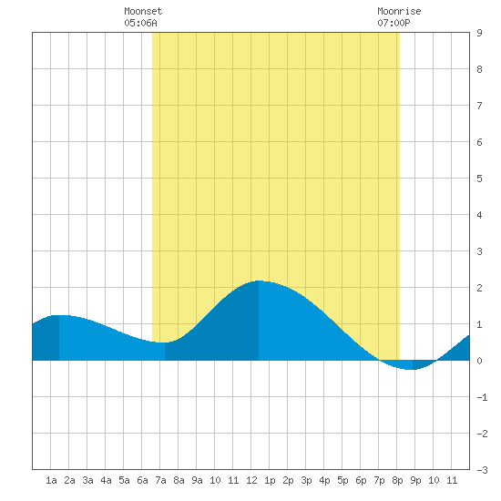 Duck Key Point tide chart for Friday, May 29, 2026