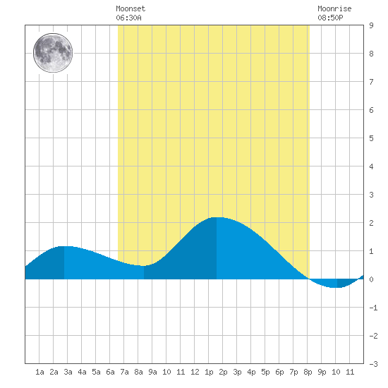 Duck Key Point tide chart for Sunday, May 31, 2026
