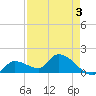 Duck Key Point tide chart for Sunday, May 3, 2026