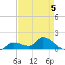 Duck Key Point tide chart for Tuesday, May 5, 2026