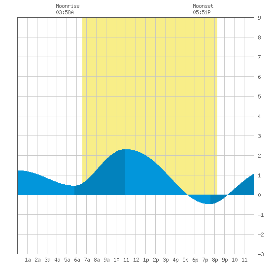 Duck Key Point tide chart for Friday, June 12, 2026
