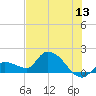 Duck Key Point tide chart for Saturday, June 13, 2026