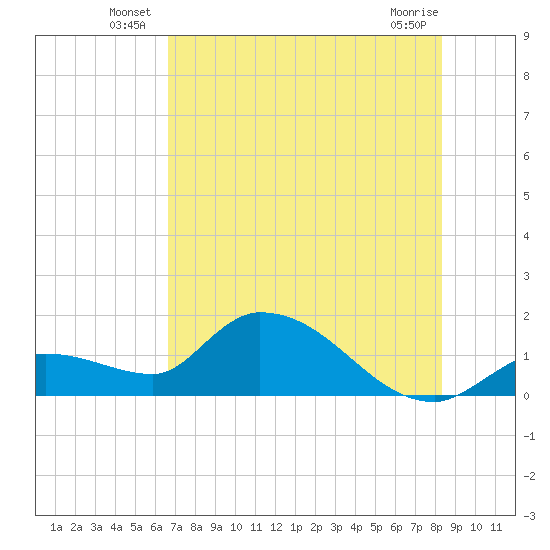 Duck Key Point tide chart for Friday, June 26, 2026
