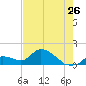 Duck Key Point tide chart for Friday, June 26, 2026