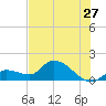 Duck Key Point tide chart for Saturday, June 27, 2026