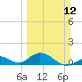 Duck Key tide chart for Sunday, March 12, 2023