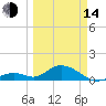 Duck Key tide chart for Tuesday, March 14, 2023