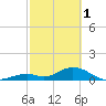 Duck Key tide chart for Wednesday, March 1, 2023