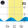 Duck Key tide chart for Tuesday, March 21, 2023