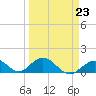 Duck Key tide chart for Thursday, March 23, 2023