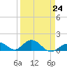 Duck Key tide chart for Friday, March 24, 2023