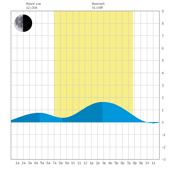Duck Key tide chart for Thursday, April 13, 2023