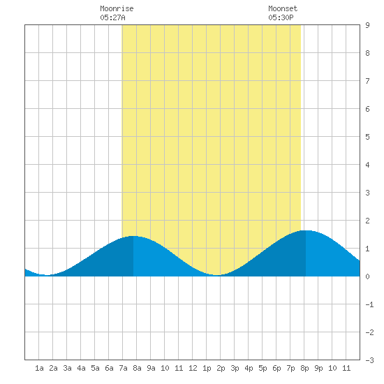 Duck Key tide chart for Monday, April 17, 2023