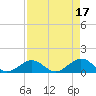 Duck Key tide chart for Monday, April 17, 2023