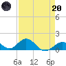 Duck Key tide chart for Thursday, April 20, 2023