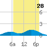 Duck Key tide chart for Friday, April 28, 2023