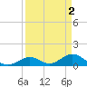 Duck Key tide chart for Sunday, April 2, 2023