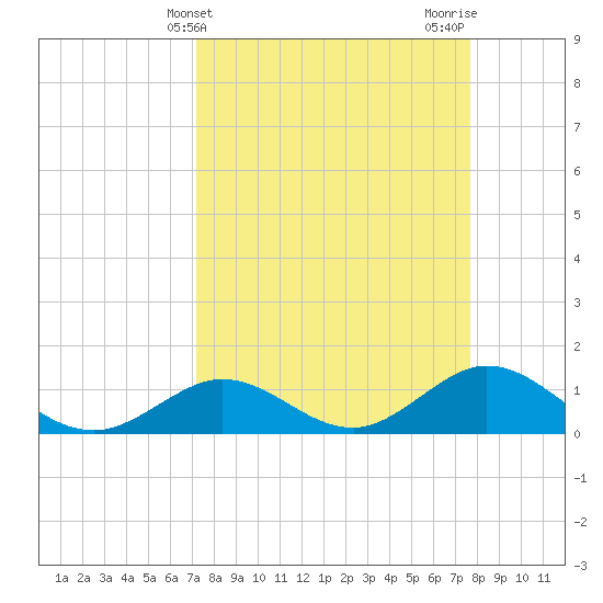 Duck Key tide chart for Monday, April 3, 2023