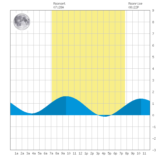 Duck Key tide chart for Thursday, April 6, 2023