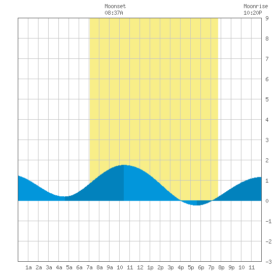Duck Key tide chart for Saturday, April 8, 2023