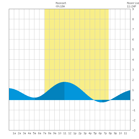 Duck Key tide chart for Sunday, April 9, 2023