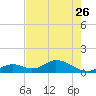 Duck Key tide chart for Friday, May 26, 2023