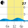 Duck Key tide chart for Saturday, May 27, 2023