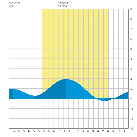 Duck Key tide chart for Tuesday, May 9, 2023