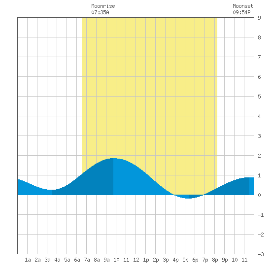 Duck Key tide chart for Monday, June 19, 2023