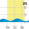 Duck Key tide chart for Sunday, June 25, 2023
