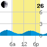 Duck Key tide chart for Monday, June 26, 2023