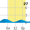 Duck Key tide chart for Tuesday, June 27, 2023