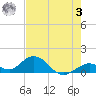 Duck Key tide chart for Saturday, June 3, 2023