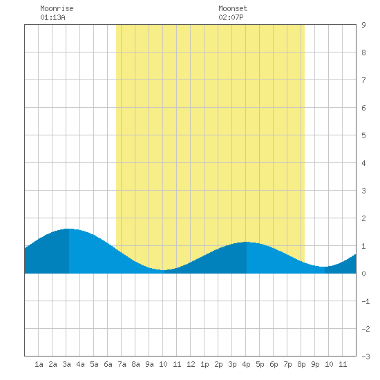 Duck Key tide chart for Monday, July 10, 2023