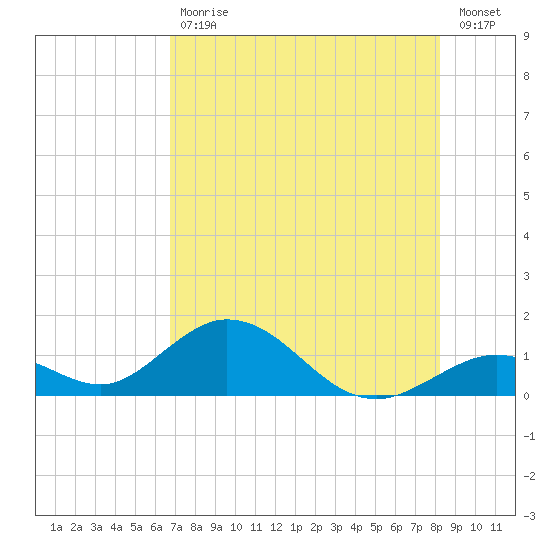 Duck Key tide chart for Tuesday, July 18, 2023