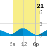 Duck Key tide chart for Friday, July 21, 2023