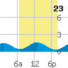 Duck Key tide chart for Sunday, July 23, 2023