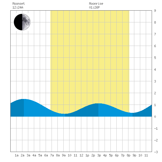 Duck Key tide chart for Tuesday, July 25, 2023