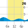 Duck Key tide chart for Wednesday, July 26, 2023