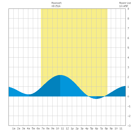 Duck Key tide chart for Wednesday, July 5, 2023