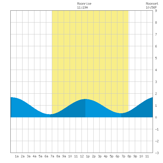 Duck Key tide chart for Monday, August 21, 2023