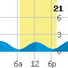 Duck Key tide chart for Monday, August 21, 2023