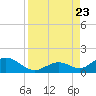 Duck Key tide chart for Wednesday, August 23, 2023